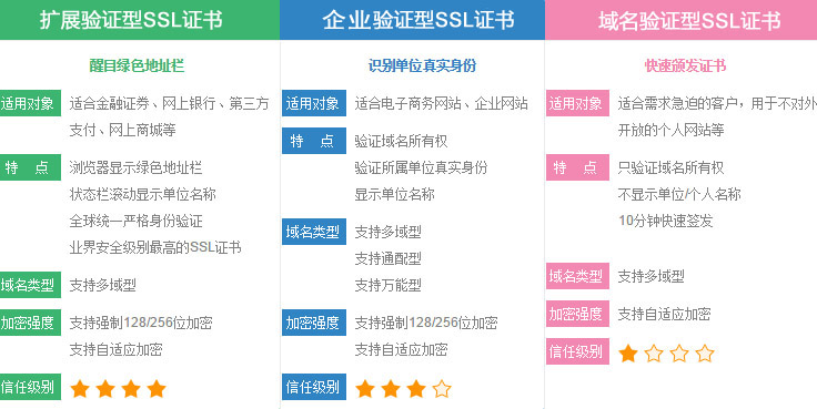 DV SSL证书、OV SSL证书、EV SSL证书的区别