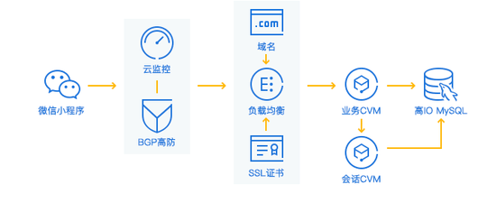 腾讯发布所有的微信小程序必须通过https加密传输数据
