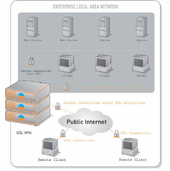 SSL VPN