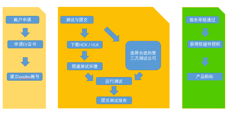 WHQL 徽标认证流程